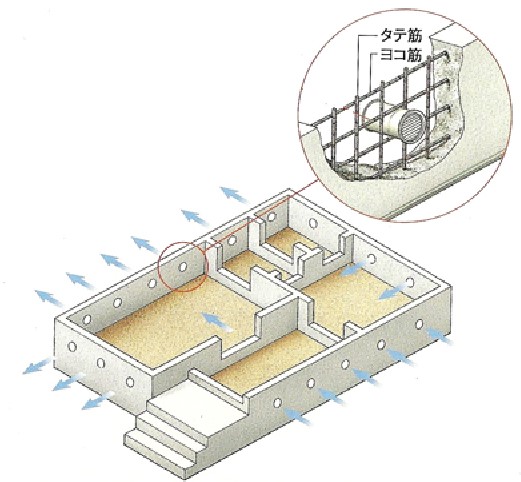 丸型換気孔による床下換気